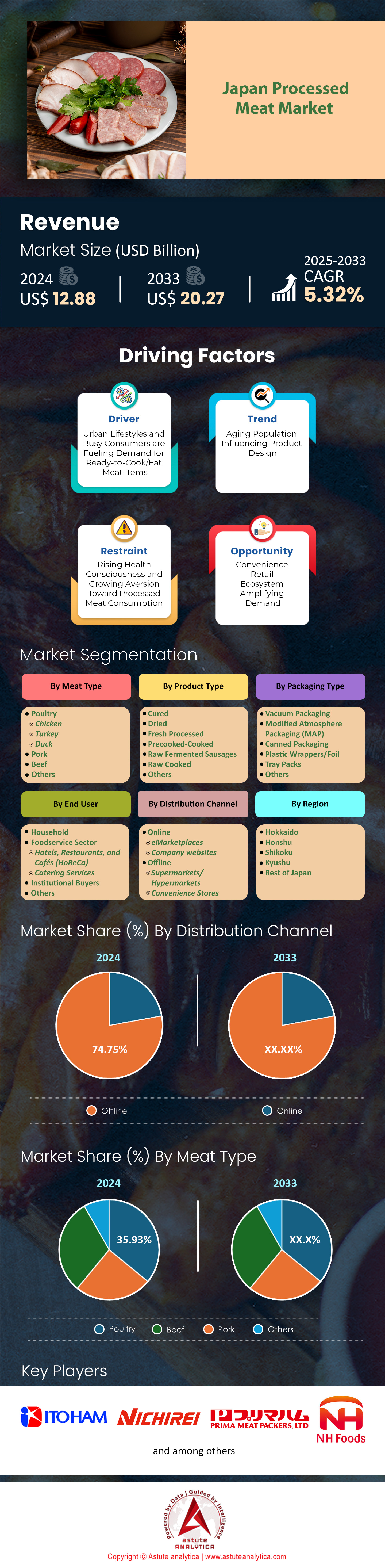 日本加工肉类市场